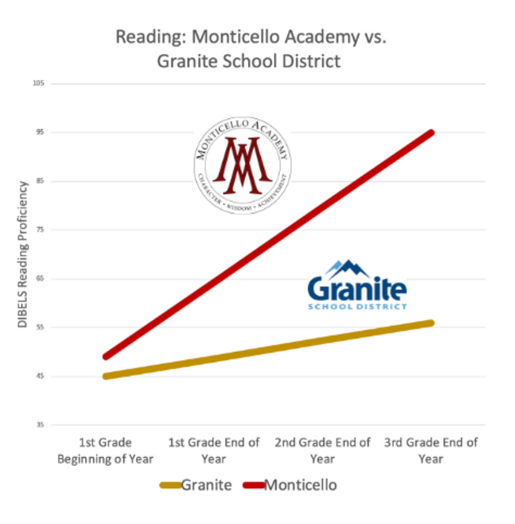 Graph depicting student reading proficiency rates, with Monticello at 95%