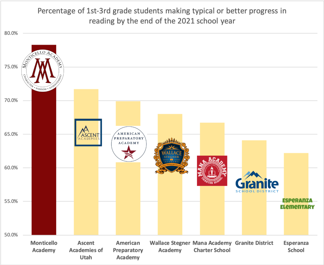 West Valley City school has highest reading growth scores in area