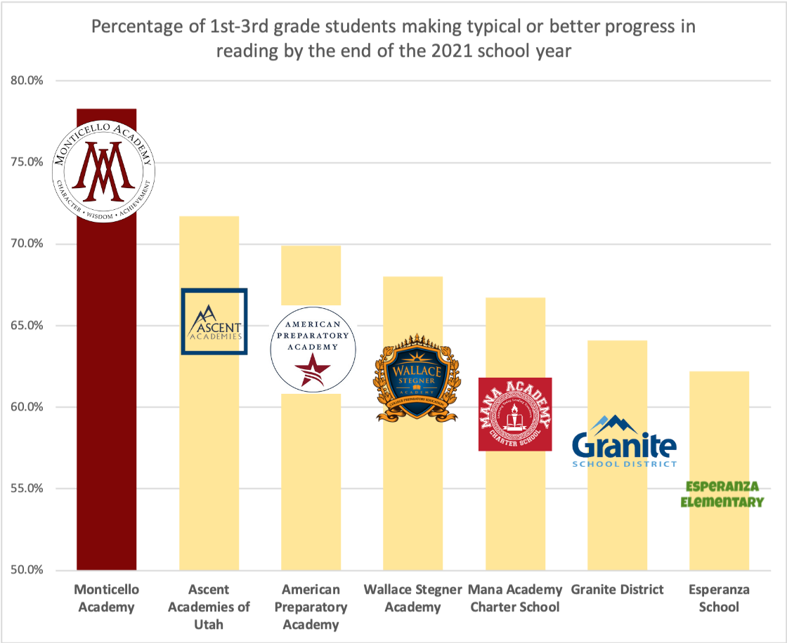 West Valley City reading scores